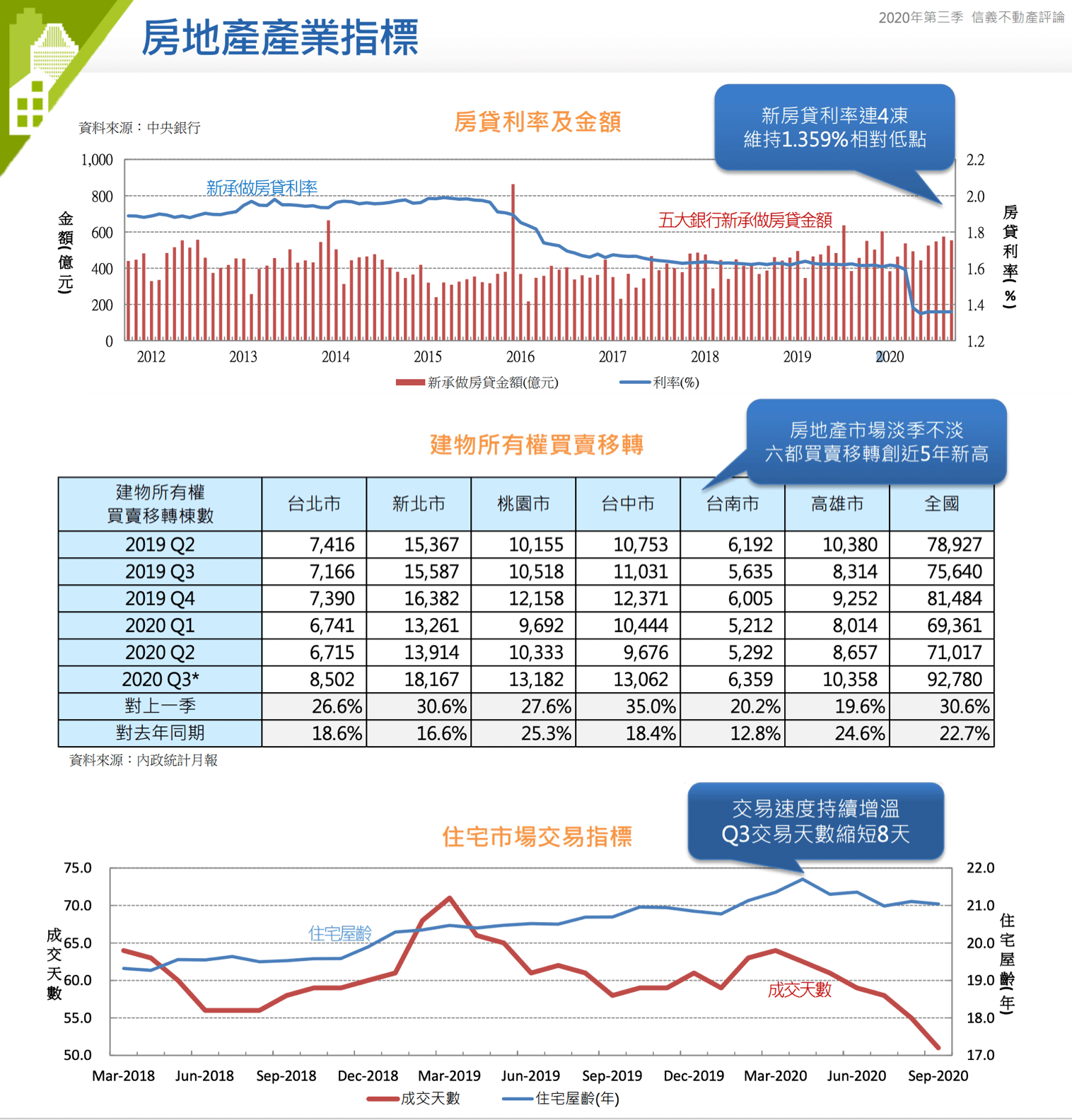 新房貸利率維持1.359%相對低點 房地產市場淡季不淡 六都買賣移轉創近5年新高 交易速度持續增溫 Q3交易天數縮短8天